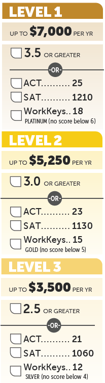APS Levels