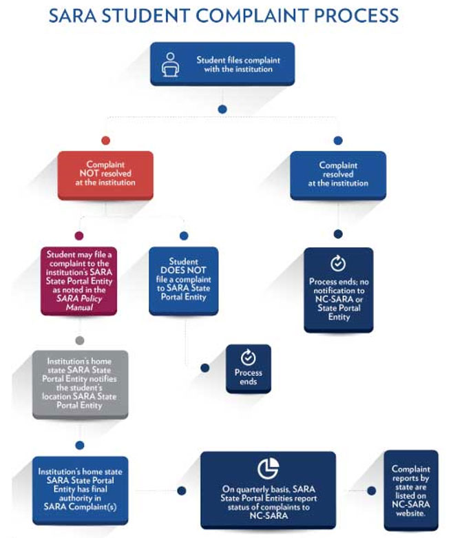 NC_Sara_Student_Process